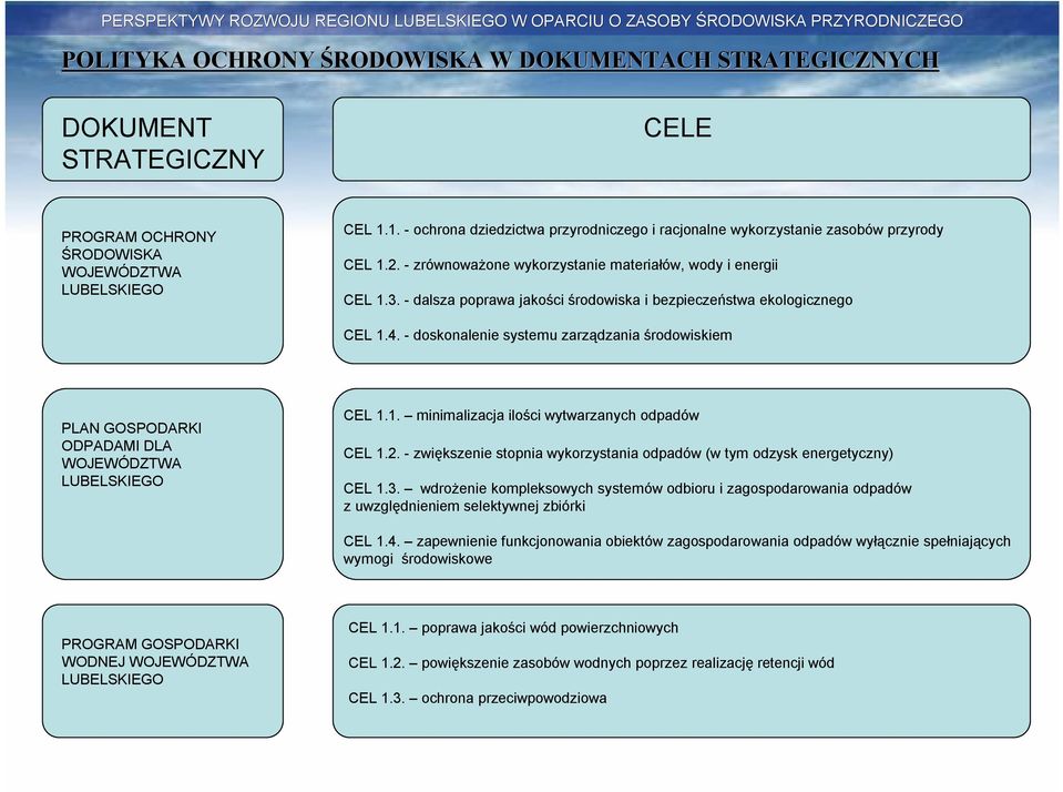 - dalsza poprawa jakości środowiska i bezpieczeństwa ekologicznego CEL 1.4. - doskonalenie systemu zarządzania środowiskiem PLAN GOSPODARKI ODPADAMI DLA WOJEWÓDZTWA LUBELSKIEGO CEL 1.1. minimalizacja ilości wytwarzanych odpadów CEL 1.