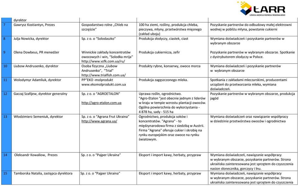 o Solodaszko Produkcja słodyczy, ciastek, ciast Wymiana doświadczeń i pozyskanie partnerów w wybranym obszarze 9 Olena Dowbeus, PR menedżer Winnickie zakłady koncentratów owocowych i win, Solodka