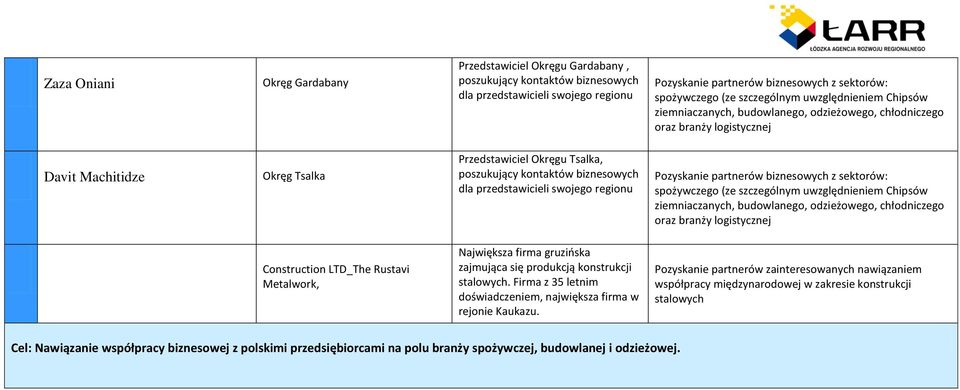 zajmująca się produkcją konstrukcji stalowych. Firma z 35 letnim doświadczeniem, największa firma w rejonie Kaukazu.