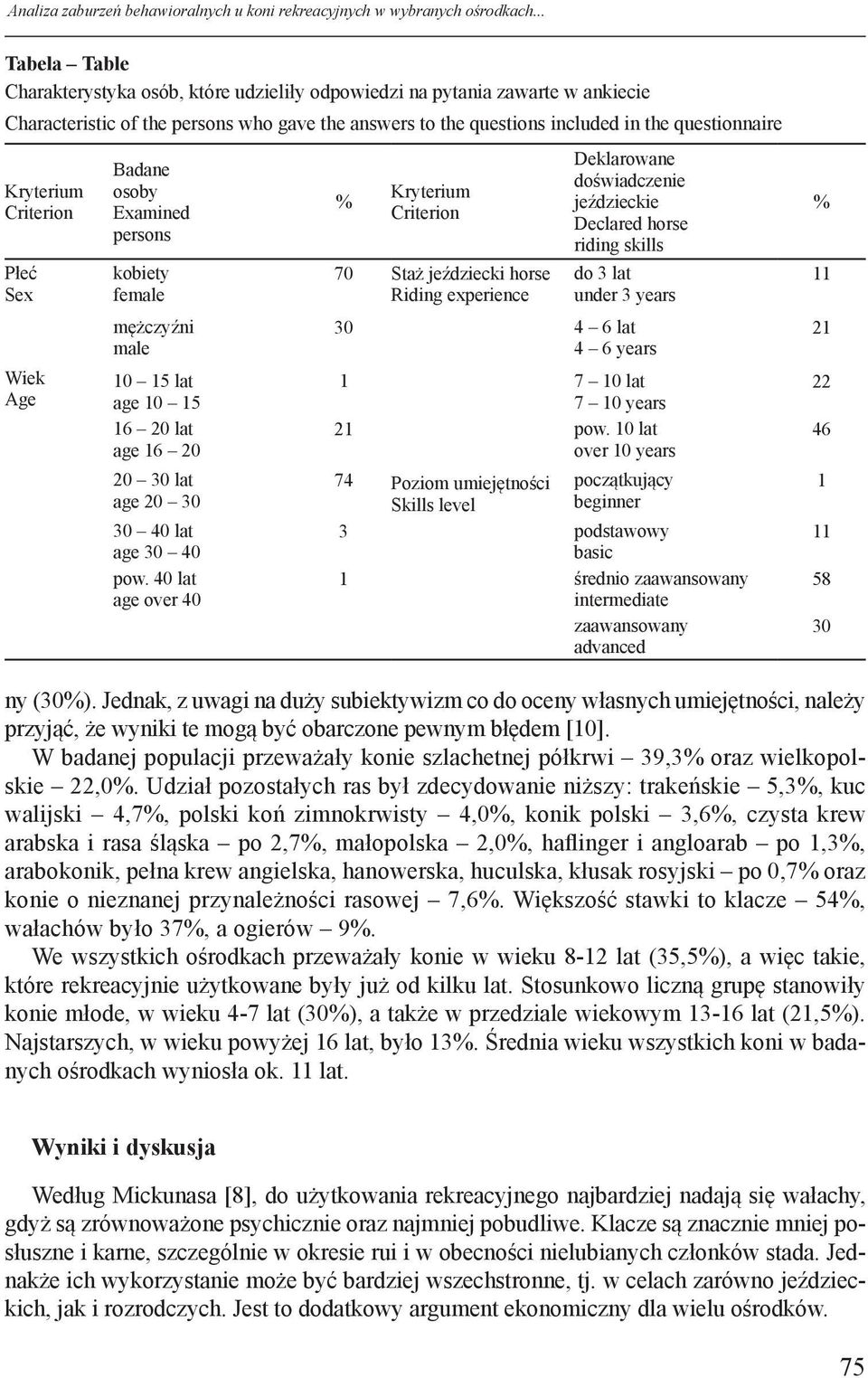 Kryterium Criterion Płeć Sex Wiek Age Badane osoby Examined persons kobiety female mężczyźni male % Kryterium Criterion 7 Staż jeździecki horse Riding experience Deklarowane doświadczenie jeździeckie