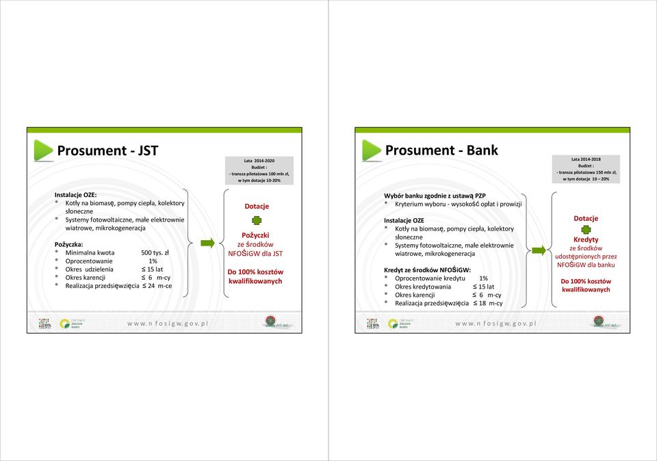 zł Oprocentowanie 1% Okres udzielenia 15 lat Okres karencji 6 m-cy Realizacja przedsięwzięcia 24 m-ce Dotacje Pożyczki ze środków NFOŚiGW dla JST Do 100% kosztów kwalifikowanych Wybór banku zgodnie z