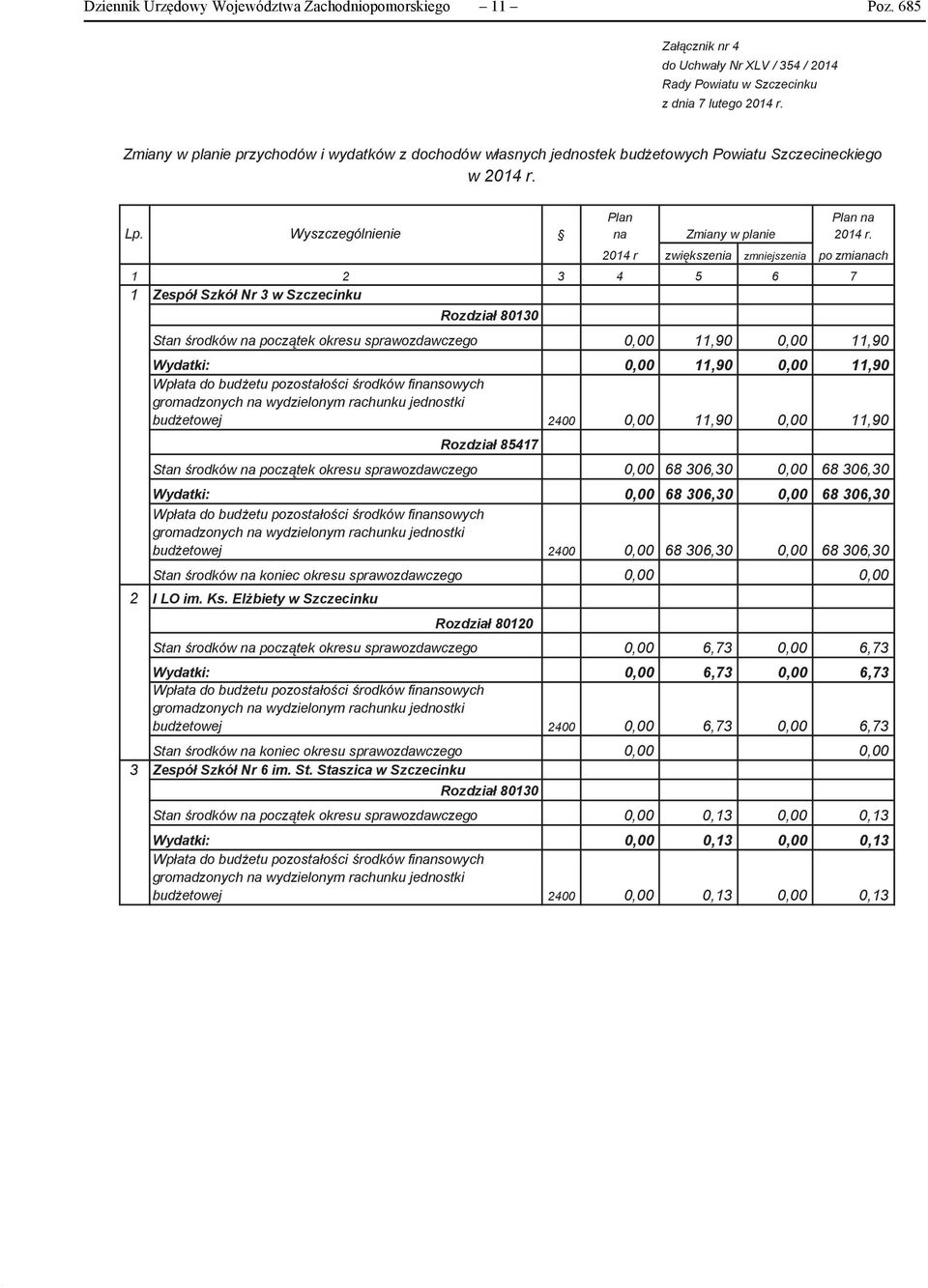 2014 r zwiększenia zmniejszenia po zmianach 1 2 3 4 5 6 7 1 Zespół Szkół Nr 3 w Szczecinku Rozdział 80130 Stan środków na początek okresu sprawozdawczego 0,00 11,90 0,00 11,90 Wydatki: 0,00 11,90