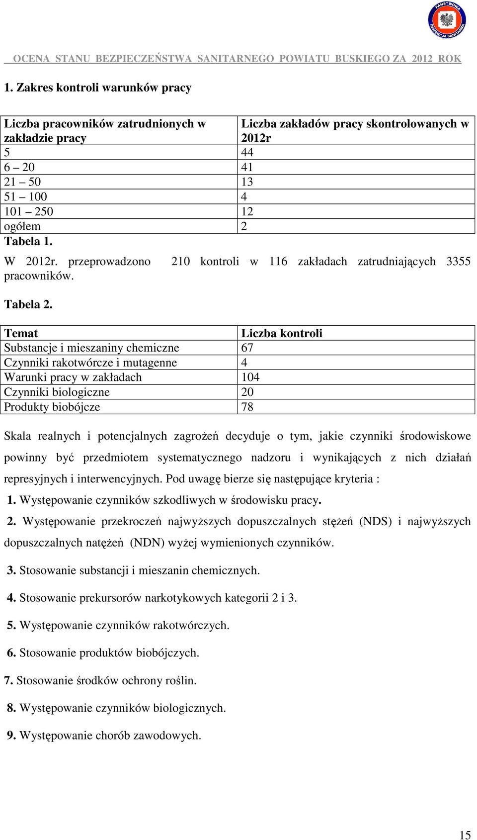Temat Liczba kontroli Substancje i mieszaniny chemiczne 67 Czynniki rakotwórcze i mutagenne 4 Warunki pracy w zakładach 104 Czynniki biologiczne 20 Produkty biobójcze 78 Skala realnych i
