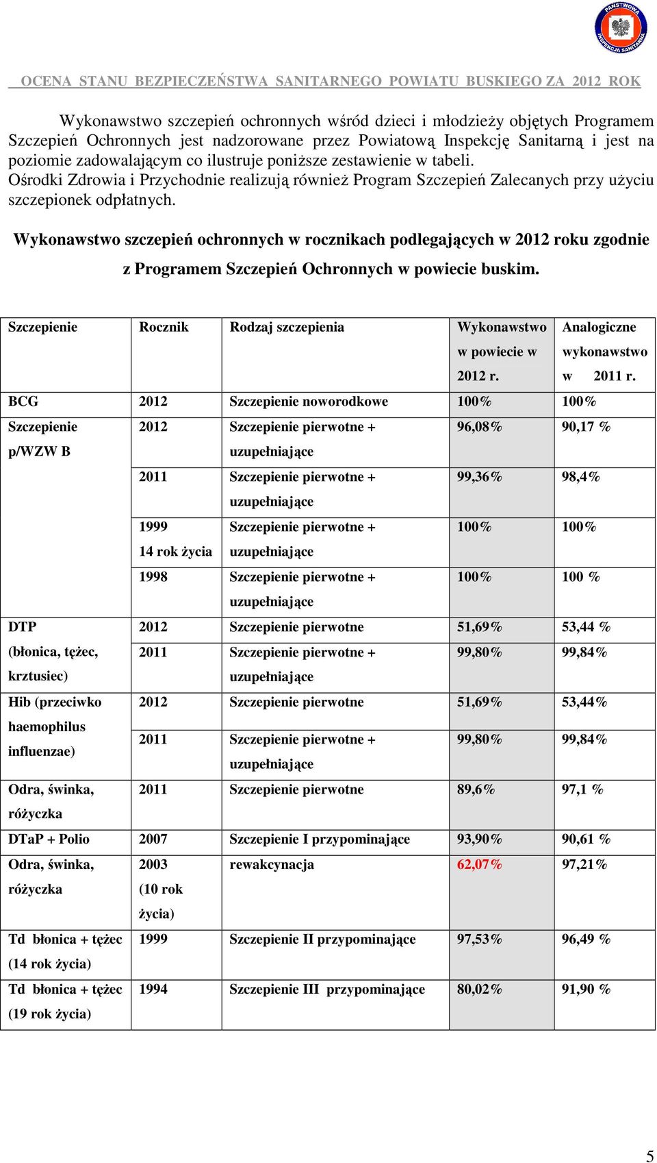 Wykonawstwo szczepień ochronnych w rocznikach podlegających w 2012 roku zgodnie z Programem Szczepień Ochronnych w powiecie buskim.