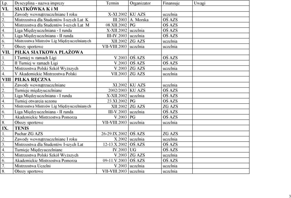 2002 ZG AZS uczelnia 7. Obozy sportowe VII-VIII.2003 uczelnia uczelnia VII. PIŁKA SIATKOWA PLAŻOWA 1. I Turniej w ramach Ligi V.2003 OŚ AZS OŚ AZS 2. II Turniej w ramach Ligi V.2003 OŚ AZS OŚ AZS 3.