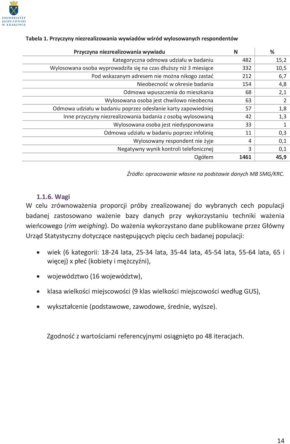 dłuższy niż 3 miesiące 332 10,5 Pod wskazanym adresem nie można nikogo zastać 212 6,7 Nieobecność w okresie badania 154 4,8 Odmowa wpuszczenia do mieszkania 68 2,1 Wylosowana osoba jest chwilowo