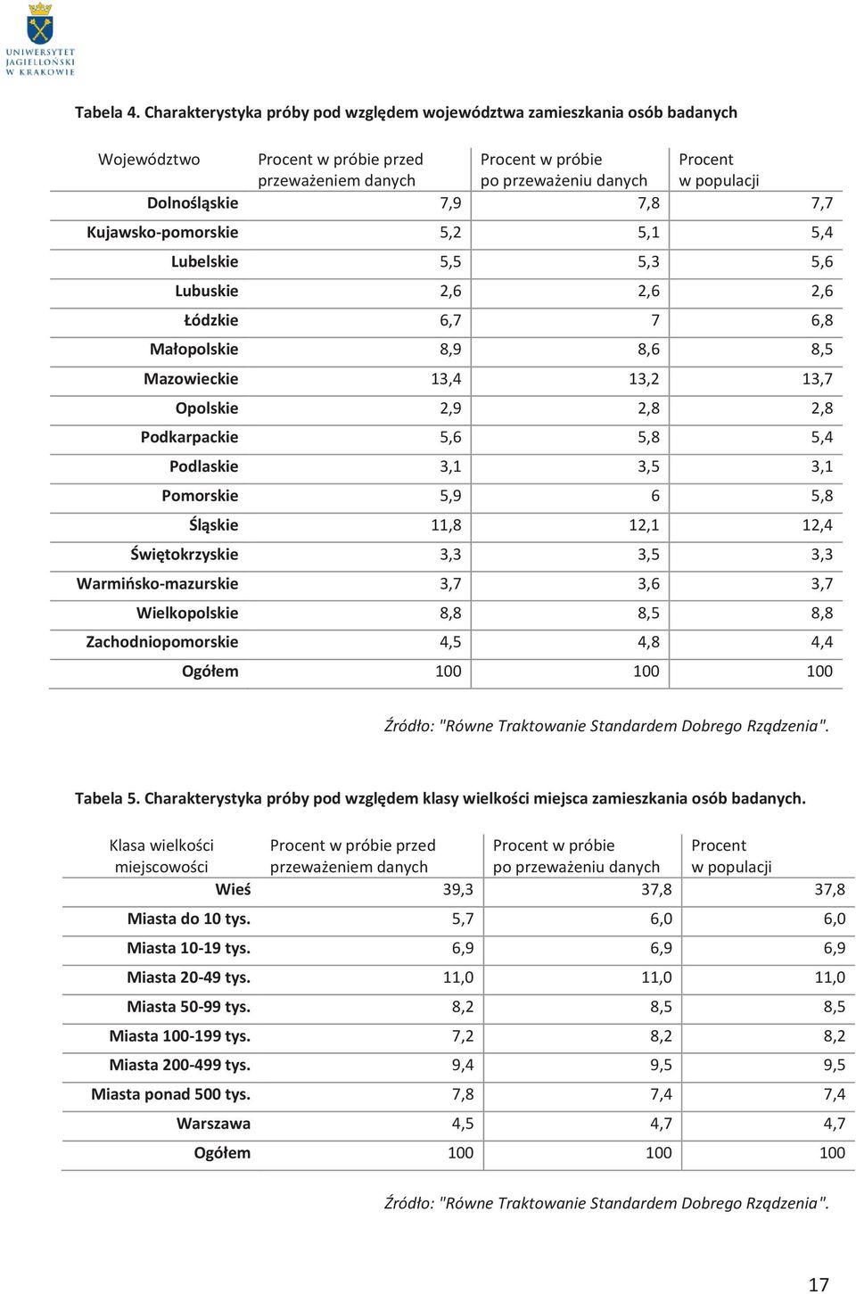 Dolnośląskie 7,9 7,8 7,7 Kujawsko-pomorskie 5,2 5,1 5,4 Lubelskie 5,5 5,3 5,6 Lubuskie 2,6 2,6 2,6 Łódzkie 6,7 7 6,8 Małopolskie 8,9 8,6 8,5 Mazowieckie 13,4 13,2 13,7 Opolskie 2,9 2,8 2,8