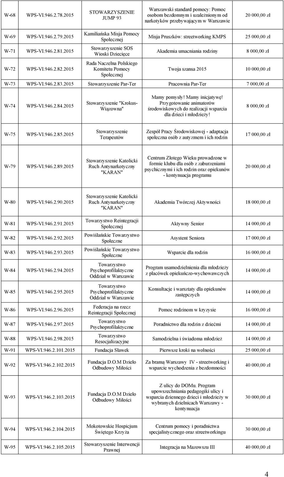 2015 Kamiliańska Misja Pomocy SOS Wioski Dziecięce Rada Naczelna Polskiego Komitetu Pomocy Misja Pruszków: streetworking KMPS Akademia umacniania rodziny Twoja szansa 2015 2 W-73 WPS-VI.946.2.83.