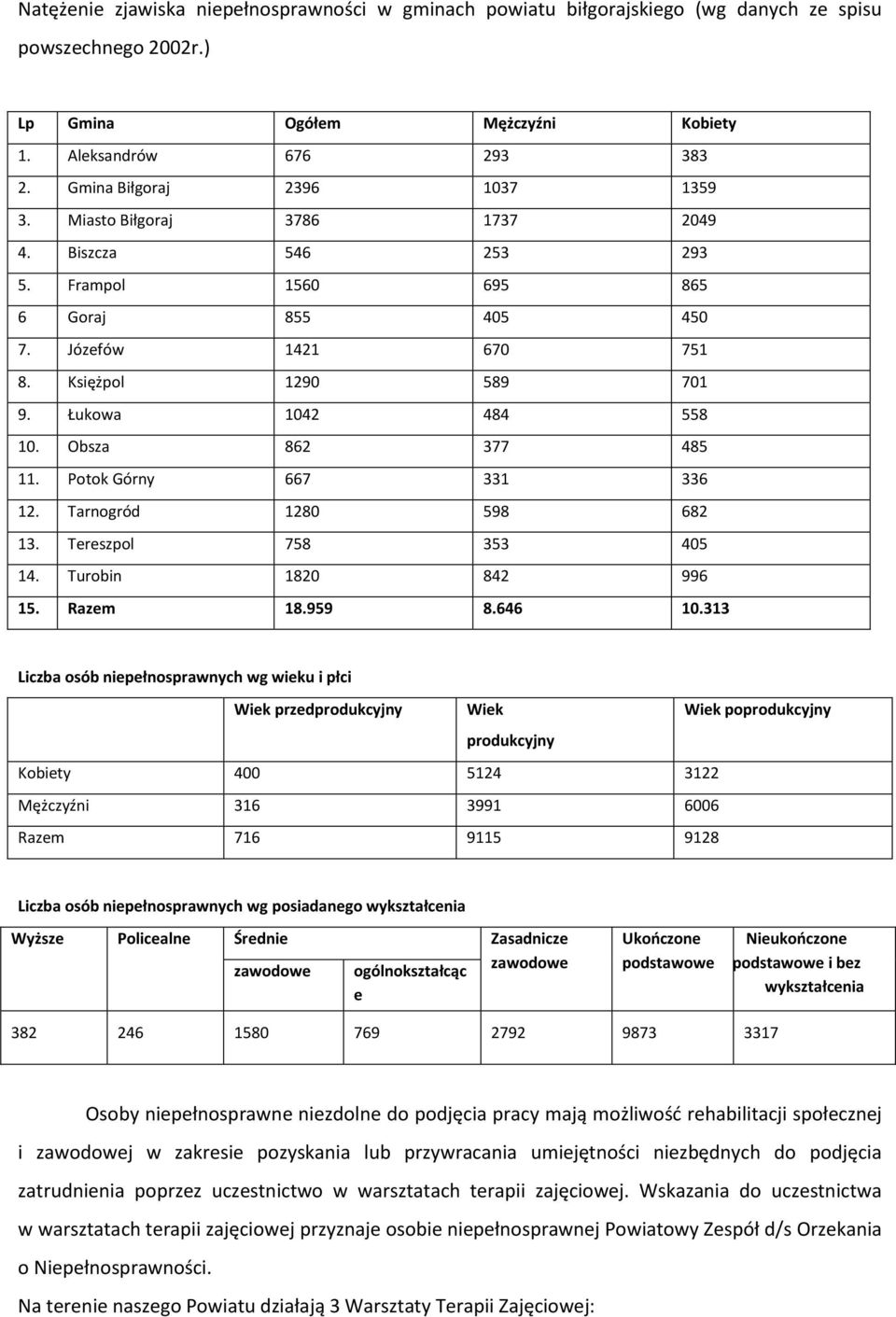 Łukowa 1042 484 558 10. Obsza 862 377 485 11. Potok Górny 667 331 336 12. Tarnogród 1280 598 682 13. Tereszpol 758 353 405 14. Turobin 1820 842 996 15. Razem 18.959 8.646 10.