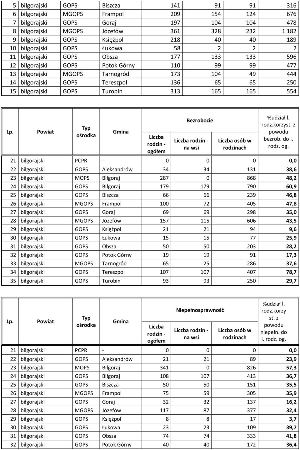 GOPS Tereszpol 136 65 65 250 15 biłgorajski GOPS Turobin 313 165 165 554 Lp. Powiat Typ ośrodka Gmina Liczba rodzin - ogółem Bezrobocie Liczba rodzin - na wsi Liczba osób w rodzinach %udział l. rodz.korzyst.