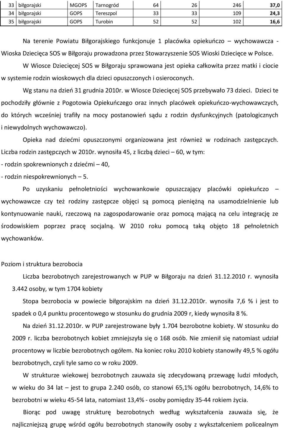 W Wiosce Dziecięcej SOS w Biłgoraju sprawowana jest opieka całkowita przez matki i ciocie w systemie rodzin wioskowych dla dzieci opuszczonych i osieroconych. Wg stanu na dzieo 31 grudnia 2010r.