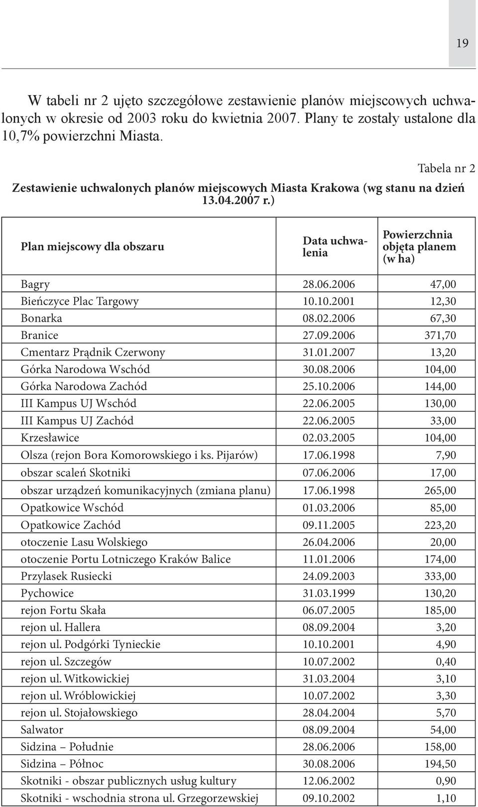 2006 47,00 Bieńczyce Plac Targowy 10.10.2001 12,30 Bonarka 08.02.2006 67,30 Branice 27.09.2006 371,70 Cmentarz Prądnik Czerwony 31.01.2007 13,20 Górka Narodowa Wschód 30.08.2006 104,00 Górka Narodowa Zachód 25.