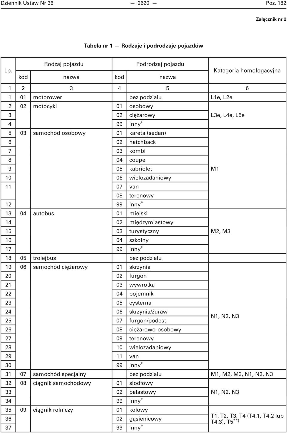 samochód osobowy 01 kareta (sedan) 6 02 hatchback 7 03 kombi 8 04 coupe 9 05 kabriolet 10 06 wielozadaniowy 11 07 van 08 terenowy 12 99 inny * 13 04 autobus 01 miejski 14 02 międzymiastowy 15 03