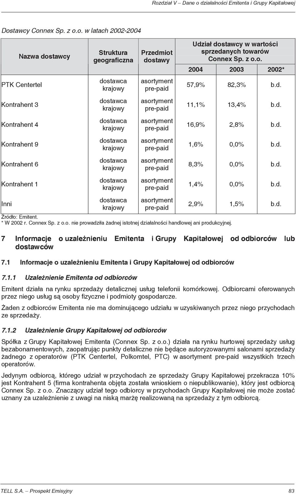 asortyment pre-paid asortyment pre-paid asortyment pre-paid ród o: Emitent. * W 2002 r. Connex Sp. z o.o. nie prowadzi a adnej istotnej dzia alno ci handlowej ani produkcyjnej.