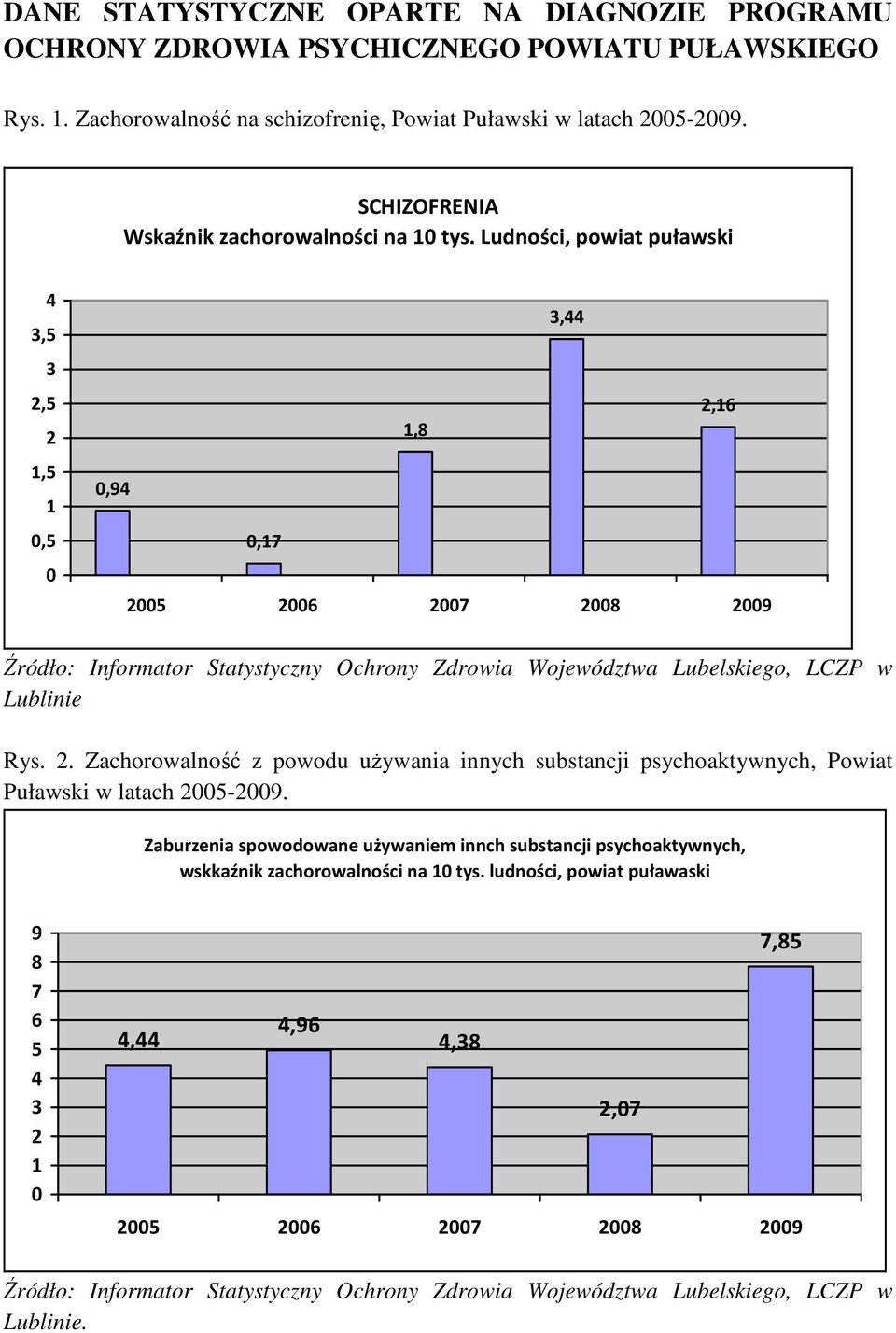 Ludności, powiat puławski 4 3,5 3 2,5 2 1,5 1 0,5 0 3,44 2,16 1,8 0,94 0,17 2005 2006 2007 2008 2009 Źródło: Informator Statystyczny Ochrony Zdrowia Województwa Lubelskiego, LCZP w Lublinie Rys. 2. Zachorowalność z powodu używania innych substancji psychoaktywnych, Powiat Puławski w latach 2005-2009.