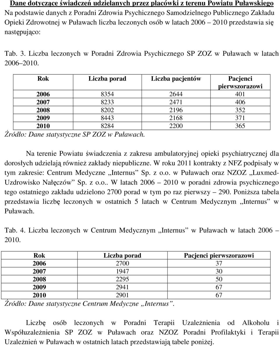 Rok Liczba porad Liczba pacjentów Pacjenci pierwszorazowi 2006 8354 2644 401 2007 8233 2471 406 2008 8202 2196 352 2009 8443 2168 371 2010 8284 2200 365 Źródło: Dane statystyczne SP ZOZ w Puławach.