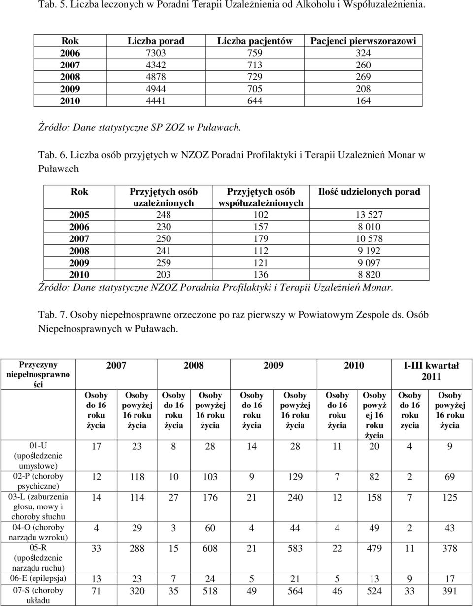 4 164 Źródło: Dane statystyczne SP ZOZ w Puławach. Tab. 6.