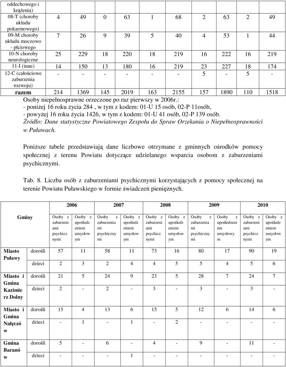 po raz pierwszy w 2006r.: - poniżej 16 roku życia 284, w tym z kodem: 01-U 15 osób, 02-P 11osób, - powyżej 16 roku życia 1426, w tym z kodem: 01-U 41 osób, 02-P 139 osób.