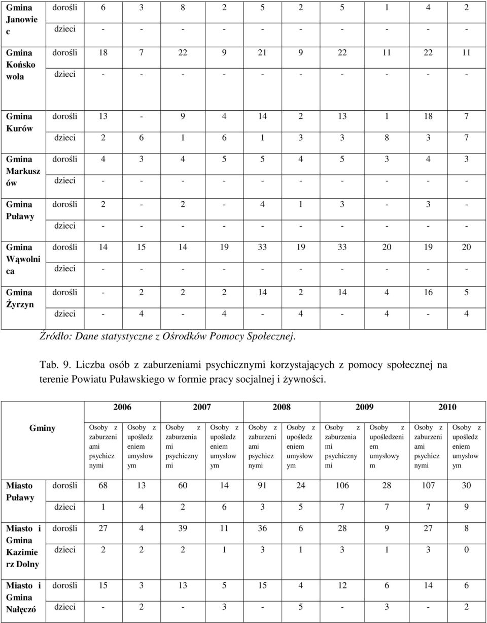 - Żyrzyn dorośli - 2 2 2 14 2 14 4 16 5 dzieci - 4-4 - 4-4 - 4 Źródło: Dane statystyczne z Ośrodków Pomocy Społecznej. Tab. 9.