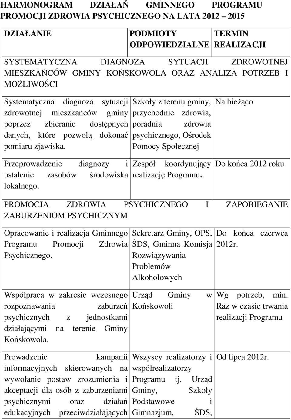 Szkoły z terenu gminy, przychodnie zdrowia, poradnia zdrowia psychicznego, Ośrodek Pomocy Społecznej Na bieżąco Przeprowadzenie diagnozy i ustalenie zasobów środowiska lokalnego.