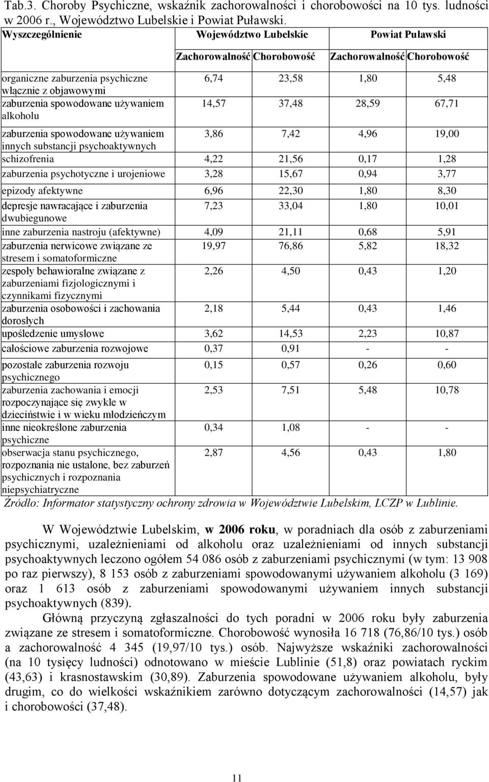 alkoholu 6,74 23,58 1,80 5,48 14,57 37,48 28,59 67,71 zaburzenia spowodowane używaniem 3,86 7,42 4,96 19,00 innych substancji psychoaktywnych schizofrenia 4,22 21,56 0,17 1,28 zaburzenia psychotyczne