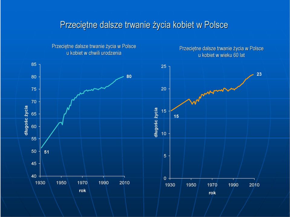 w Polsce u kobiet w wieku 6 lat 85 25 8 8 23 75 2 7 długośc życia 65 6 55