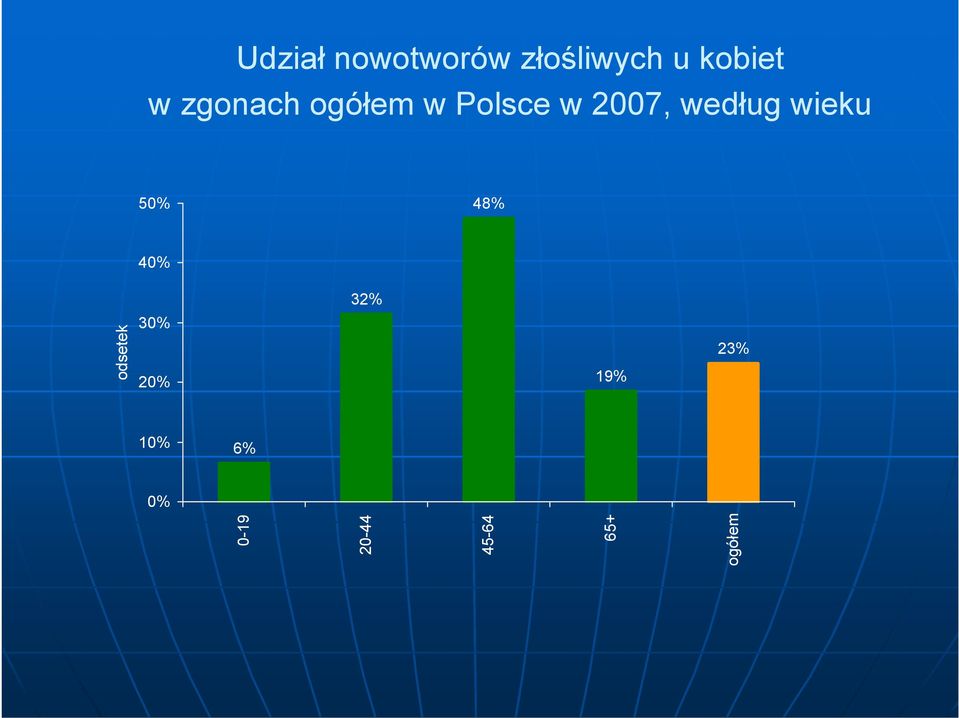 według wieku 5% 48% 4% 32% 3% 2% 19%