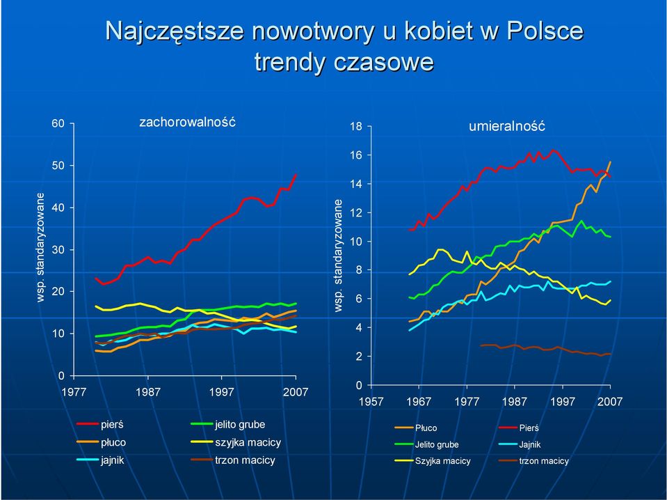 standaryzowane 12 1 8 6 1 4 2 1977 1987 1997 27 1957 1967 1977 1987 1997 27