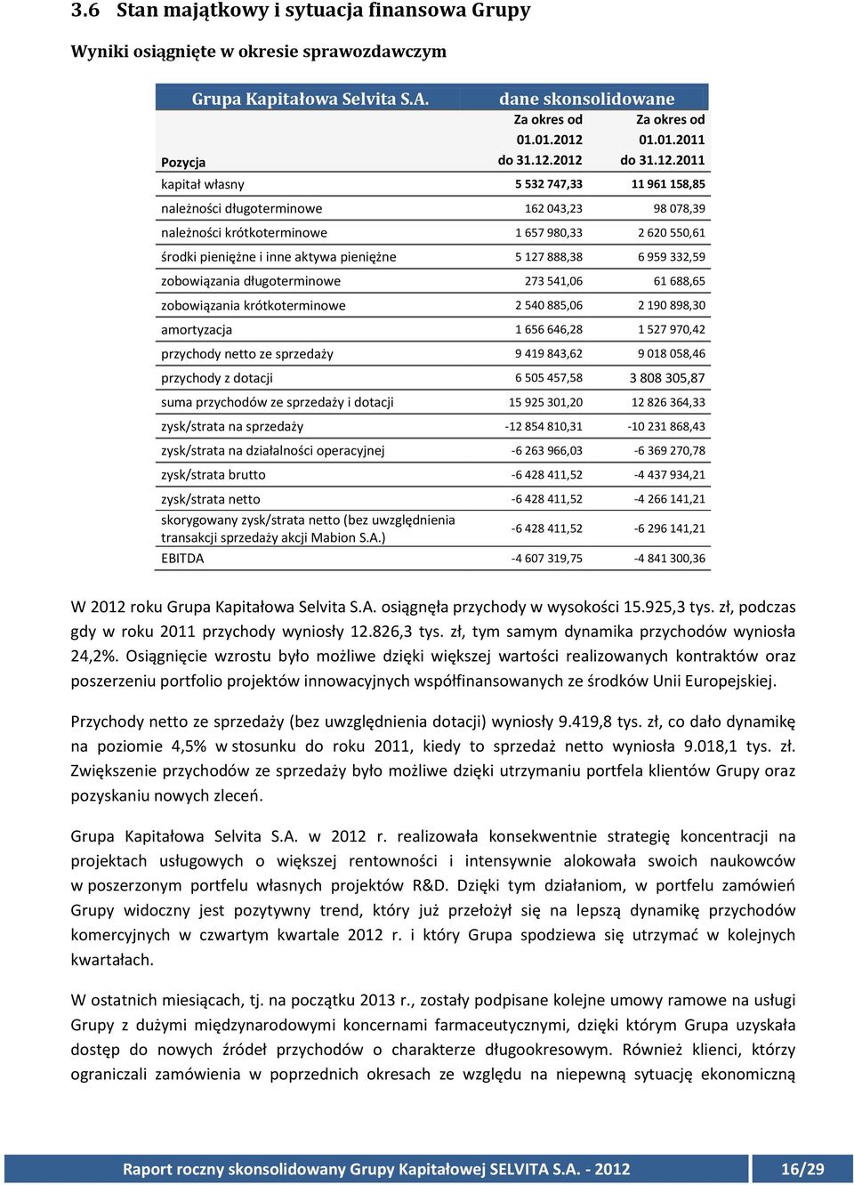 2011 kapitał własny 5 532 747,33 11 961 158,85 należności długoterminowe 162 043,23 98 078,39 należności krótkoterminowe 1 657 980,33 2 620 550,61 środki pieniężne i inne aktywa pieniężne 5 127