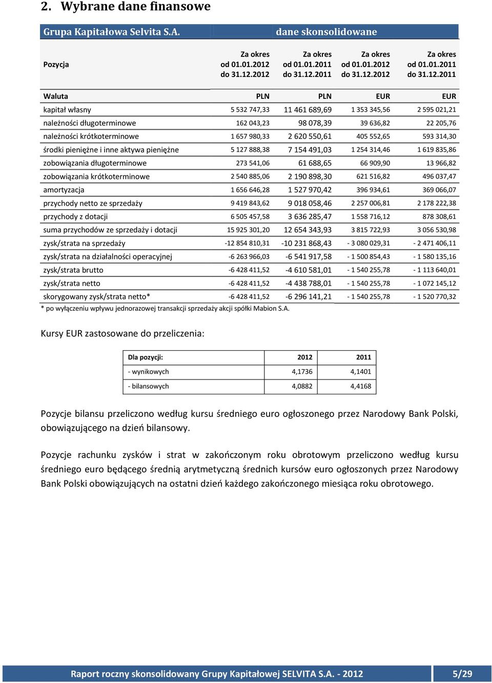 2012 Za okres od 01.01.2011 2011 Za okres od 01.01.2012 2012 Za okres od 01.01.2011 2011 Waluta PLN PLN EUR EUR kapitał własny 5 532 747,33 11 461 689,69 1 353 345,56 2 595 021,21 należności