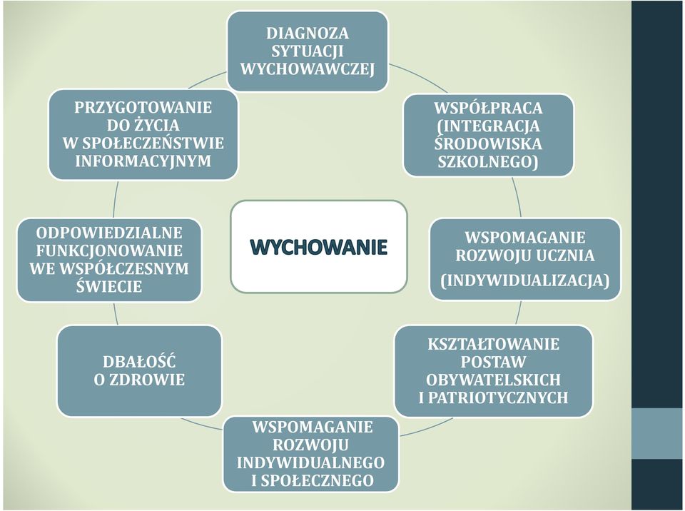 WSPÓŁCZESNYM ŚWIECIE WSPOMAGANIE ROZWOJU UCZNIA (INDYWIDUALIZACJA) DBAŁOŚĆ O ZDROWIE