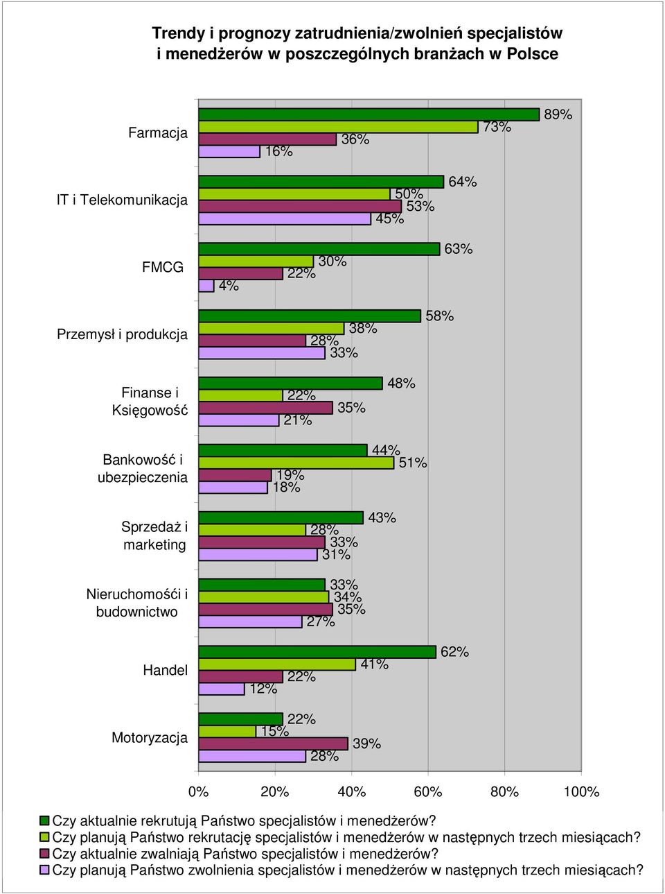 41% 62% Motoryzacja 15% 39% 0% 40% 60% 80% 100% Czy aktualnie rekrutują Państwo specjalistów i menedŝerów?