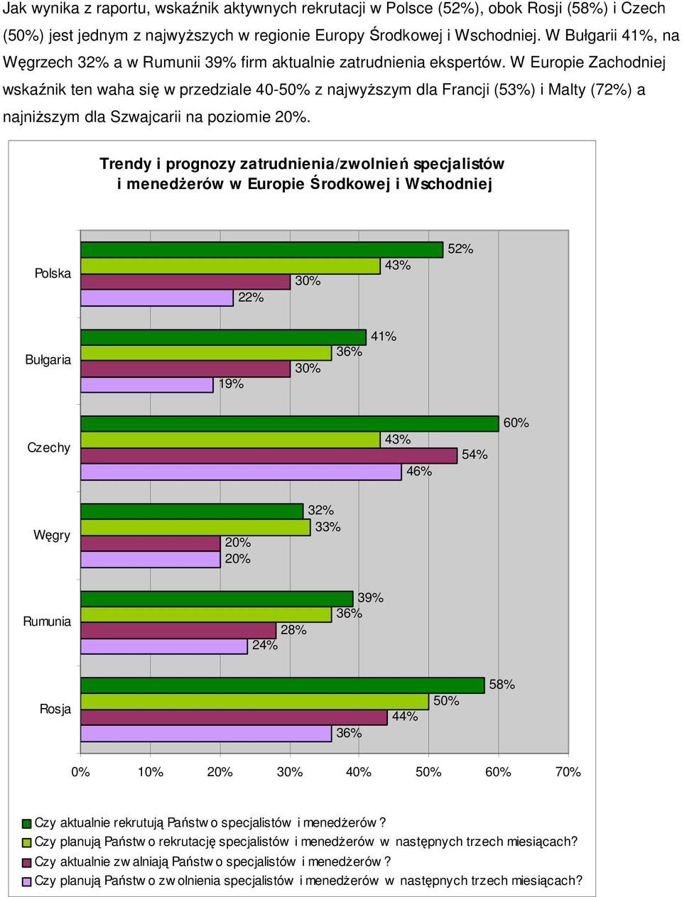 W Europie Zachodniej wskaźnik ten waha się w przedziale 40-50% z najwyŝszym dla Francji (53%) i Malty (72%) a najniŝszym dla Szwajcarii na poziomie.