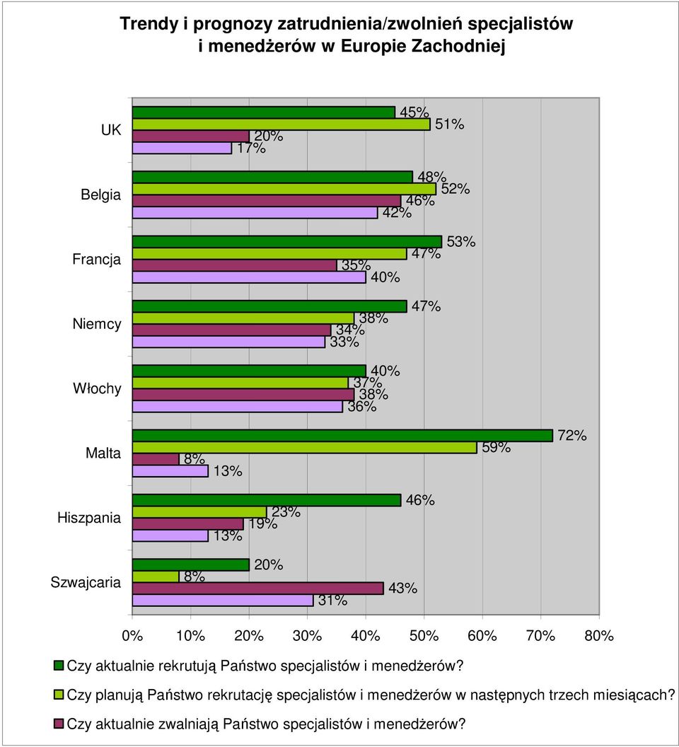 0% 10% 40% 50% 60% 70% 80% Czy aktualnie rekrutują Państwo specjalistów i menedŝerów?