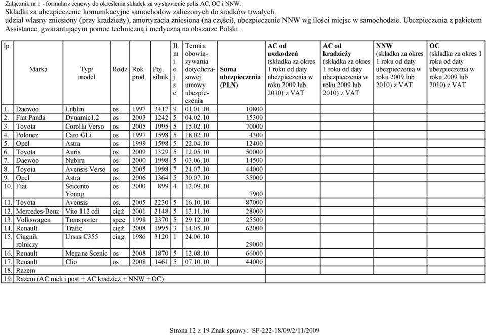 Ubezpieczenia z pakietem Assistance, gwarantującym pomoc techniczną i medyczną na obszarze Polski. lp. Marka Typ/ model Rodz Rok prod. Poj. silnik Il.