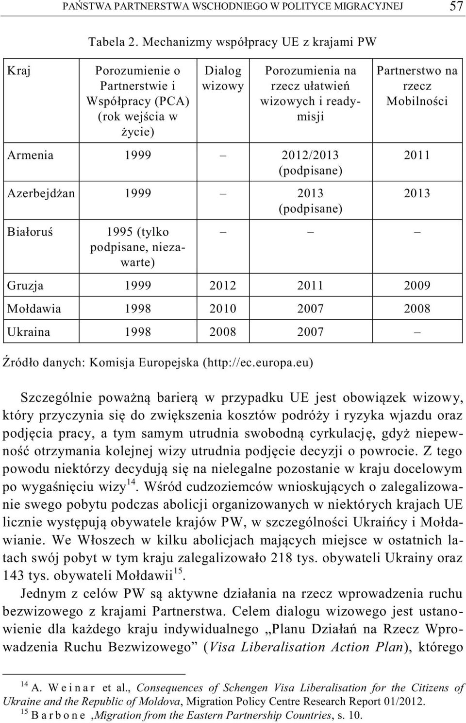 (podpisane) Azerbejdżan 1999 2013 (podpisane) Białoruś 1995 (tylko podpisane, niezawarte) Partnerstwo na rzecz Mobilności 2011 2013 Gruzja 1999 2012 2011 2009 Mołdawia 1998 2010 2007 2008 Ukraina