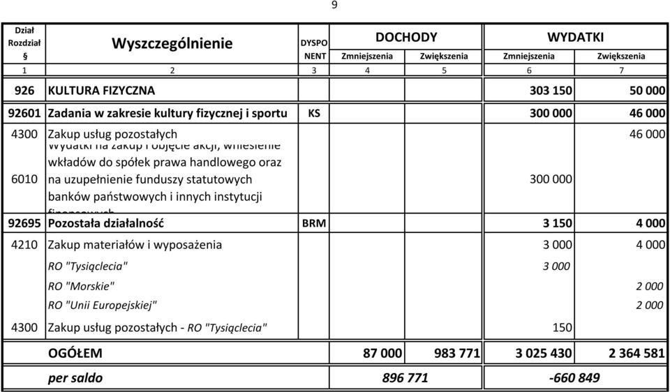 innych instytucji finansowych 92695 Pozostała działalność BRM 3 150 4 000 4210 Zakup materiałów i wyposażenia 3 000 4 000 RO "Tysiąclecia" 3 000 RO