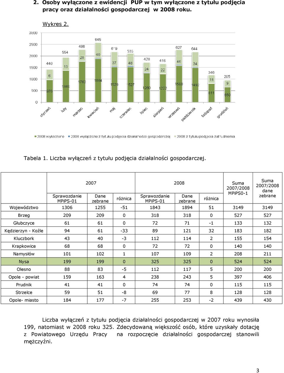Brzeg 209 209 0 318 318 0 527 527 Głubczyce 61 61 0 72 71-1 133 132 Kędzierzyn - Koźle 94 61-33 89 121 32 183 182 Kluczbork 43 40-3 112 114 2 155 154 Krapkowice 68 68 0 72 72 0 140 140 Namysłów 101