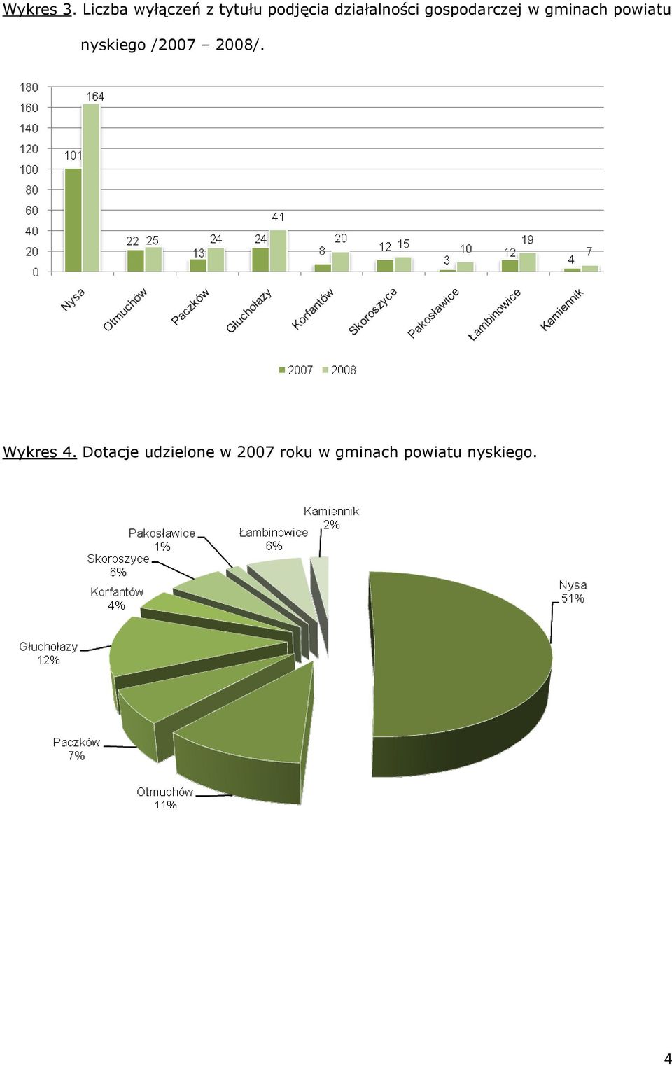 działalności gospodarczej w gminach powiatu