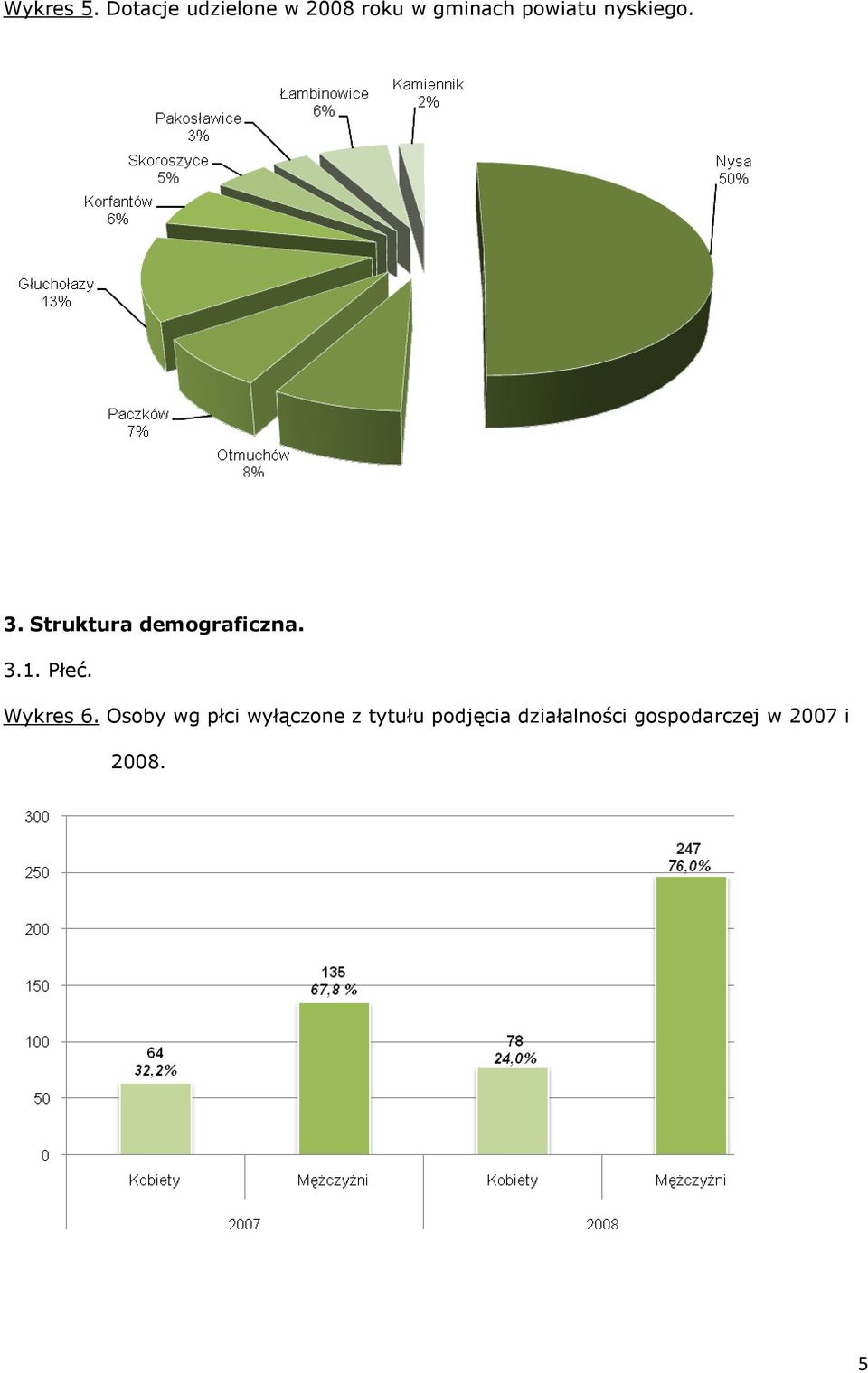 nyskiego. 3. Struktura demograficzna. 3.1. Płeć.