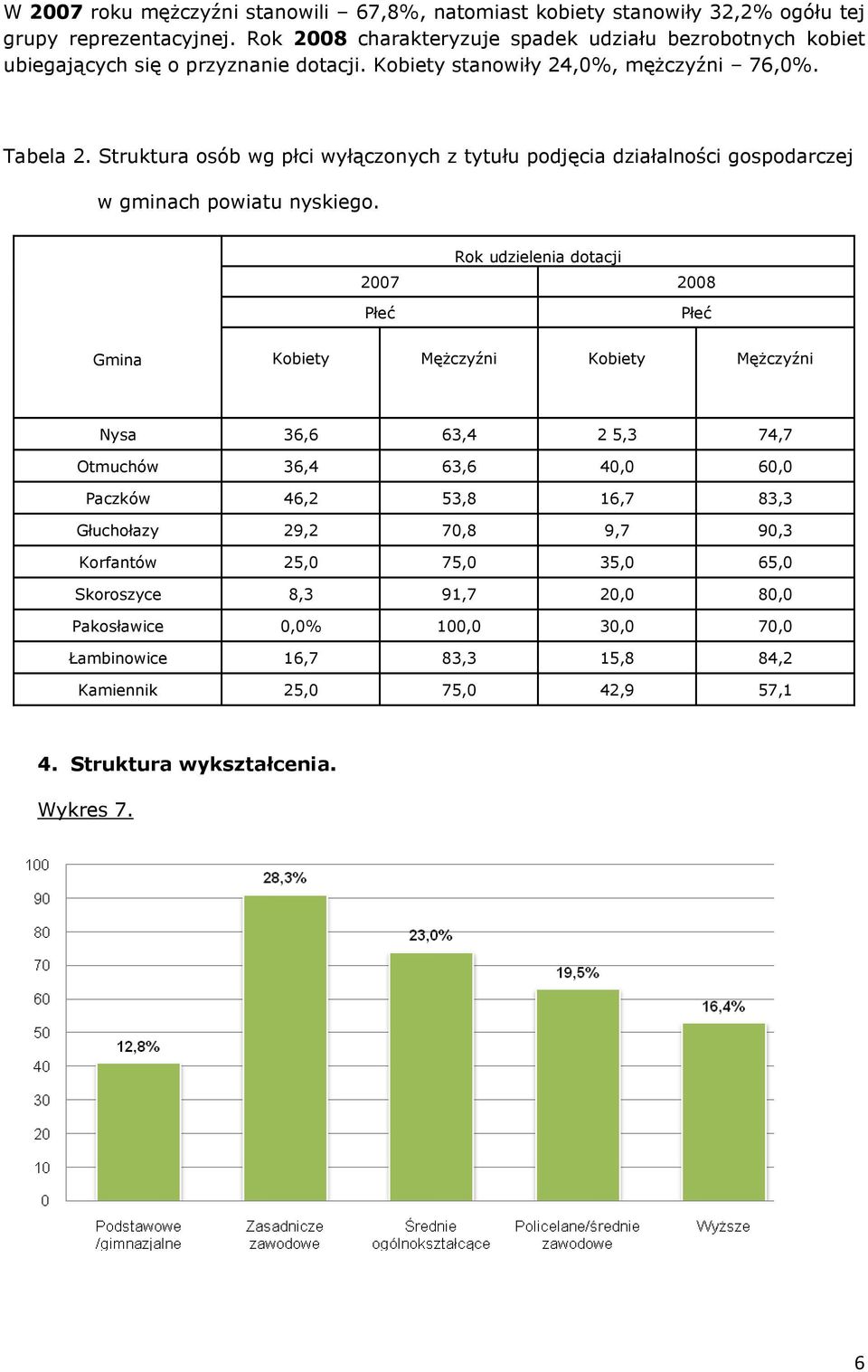 Struktura osób wg płci wyłączonych z tytułu podjęcia działalności gospodarczej w gminach powiatu nyskiego.