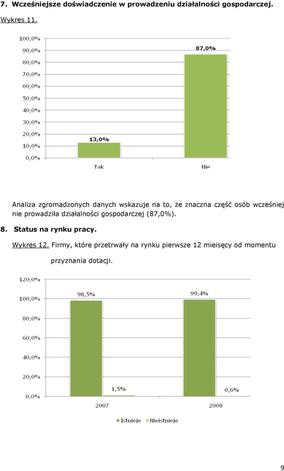 prowadziła działalności gospodarczej (87,0%). 8. Status na rynku pracy. Wykres 12.