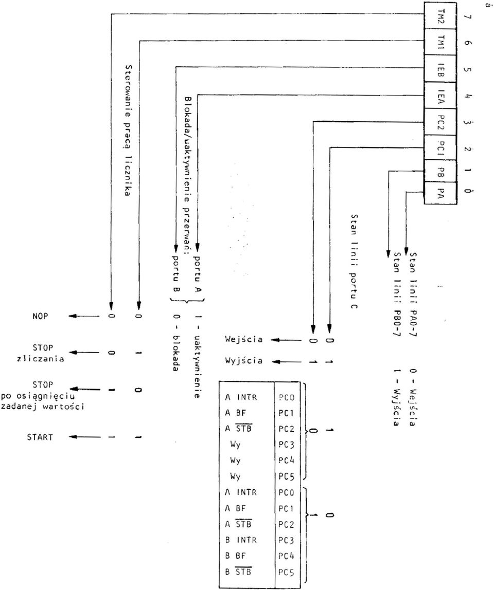 wartości START A INTR PCO A BF PCI A STB PC2 Wy PC 3 i K rt> Wy