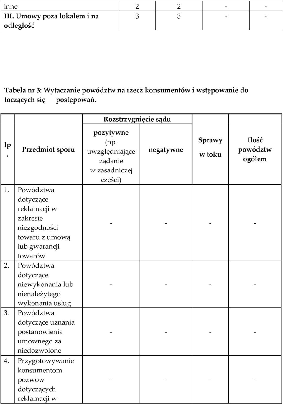 Powództwa dotyczące niewykonania lub nienależytego wykonania usług 3. Powództwa dotyczące uznania postanowienia umownego za niedozwolone 4.