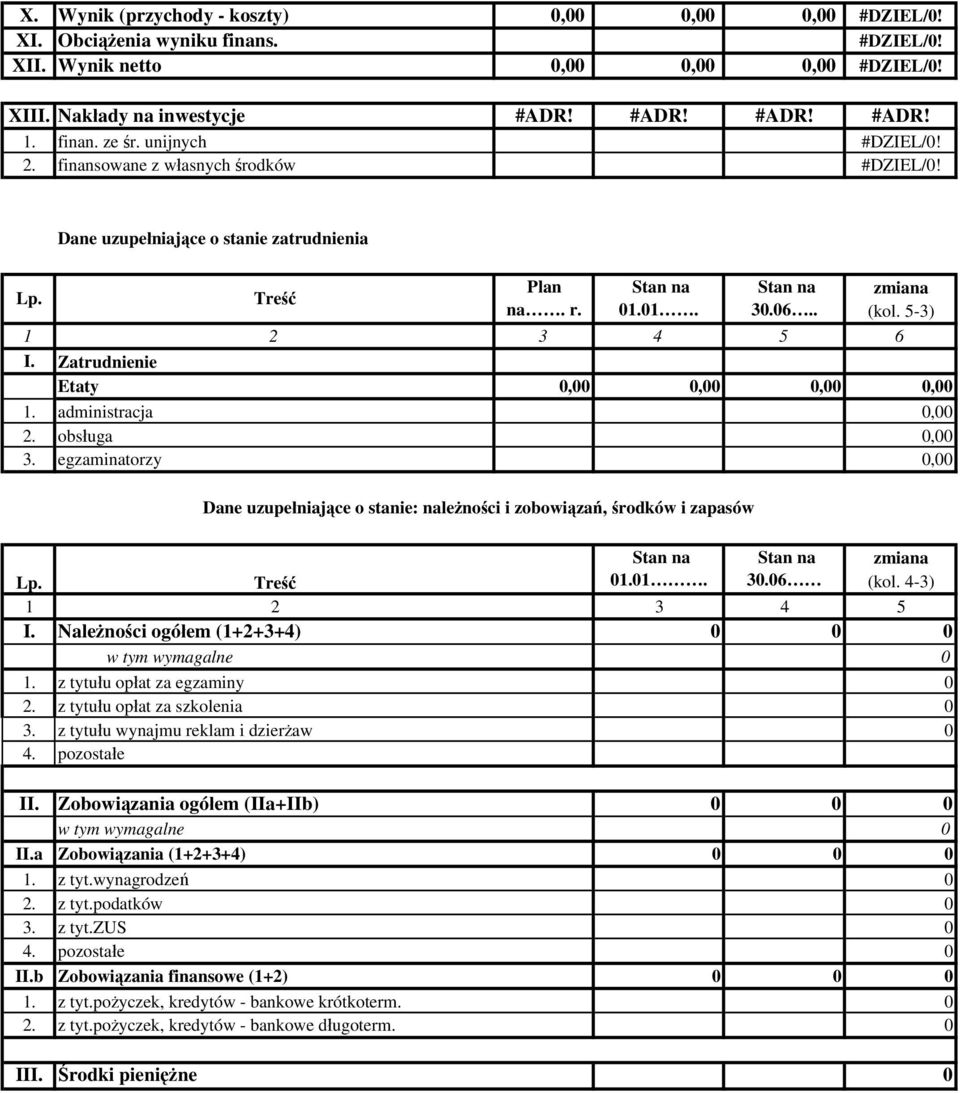 Zatrudnienie Etaty 0,00 0,00 0,00 0,00 1. administracja 0,00 2. obsługa 0,00 3. egzaminatorzy 0,00 Dane uzupełniające o stanie: należności i zobowiązań, środków i zapasów Stan na 01.01. Stan na 30.06.