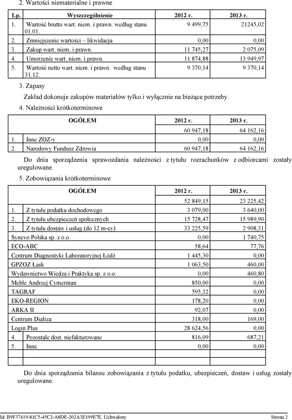 .12. 3. Zapasy 9 370,14 9 370,14 Zakład dokonuje zakupów materiałów tylko i wyłącznie na bieżące potrzeby. 4. Należności krótkoterminowe OGÓŁEM 2012 r. 2013 r. 60 947,18 64 162,16 1.