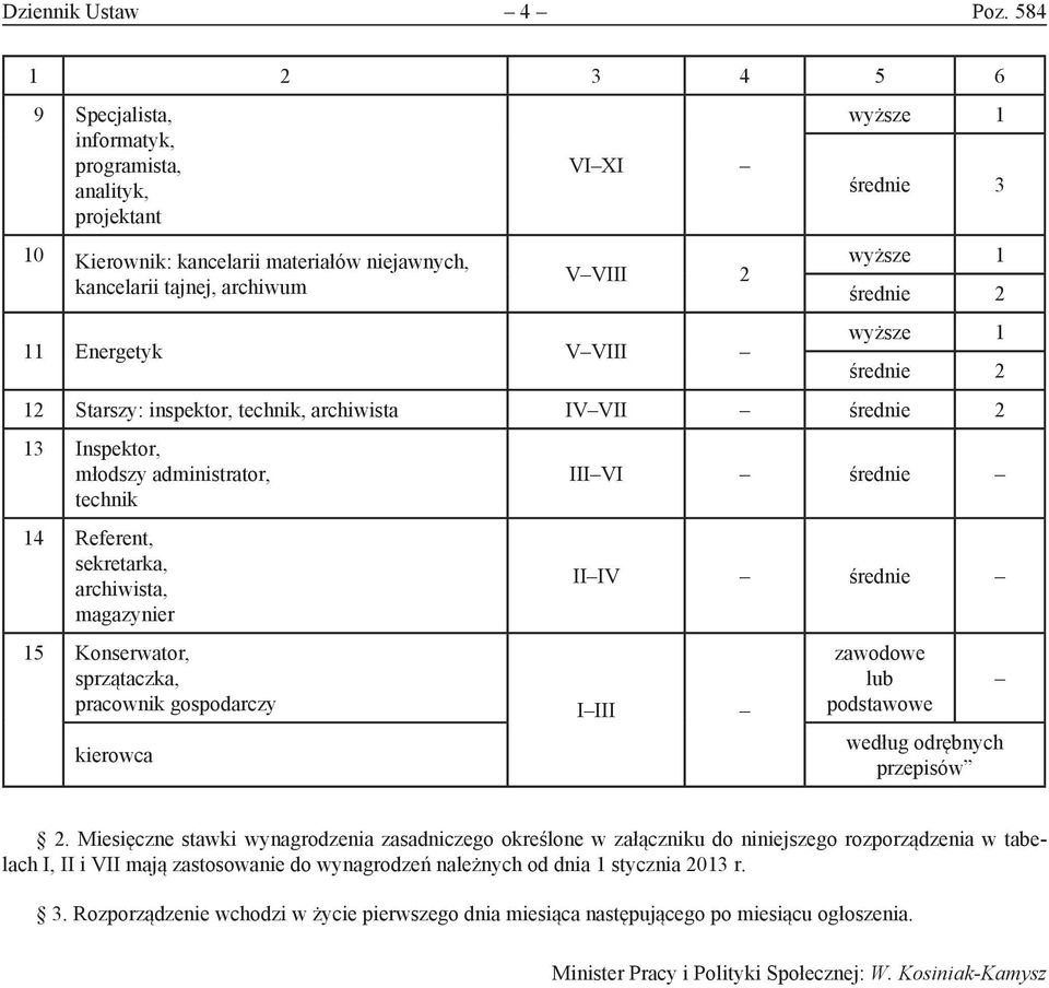 2 wyższe 1 średnie 2 12 Starszy: inspektor, technik, archiwista średnie 2 13 nspektor, młodszy administrator, technik 14 Referent, sekretarka, archiwista, magazynier 15 Konserwator, sprzątaczka,