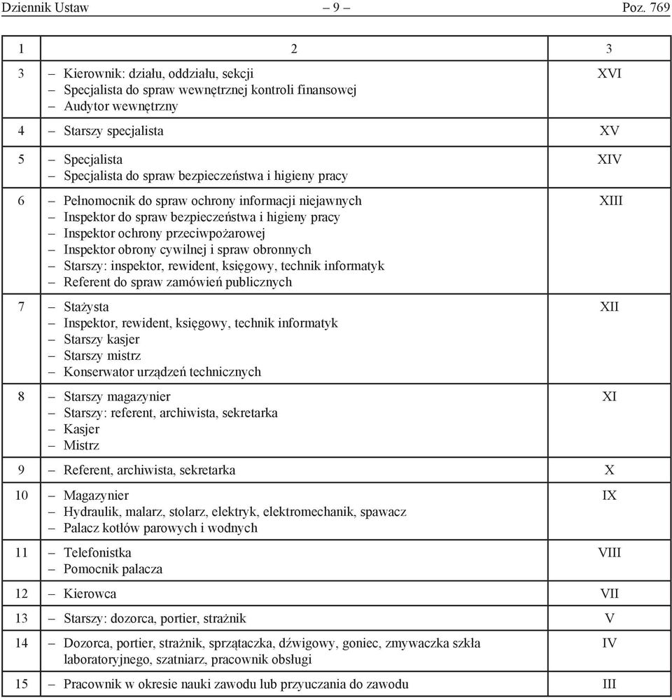 higieny pracy XIV 6 Pełnomocnik do spraw ochrony informacji niejawnych Inspektor do spraw bezpieczeństwa i higieny pracy Inspektor ochrony przeciwpożarowej Inspektor obrony cywilnej i spraw obronnych