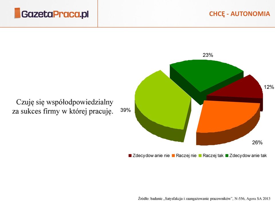 39% 26% Zdecydow anie nie Raczej nie Raczej tak Zdecydow