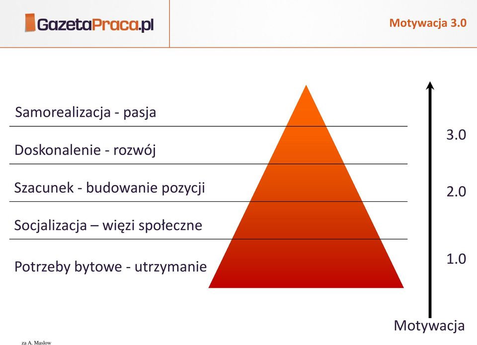 rozwój Szacunek - budowanie pozycji 3.0 2.